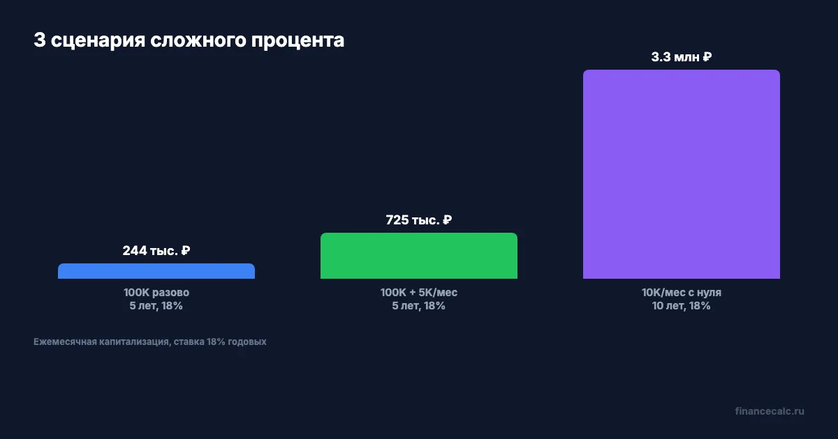 Три сценария сложного процента: от 100K до 3.3M