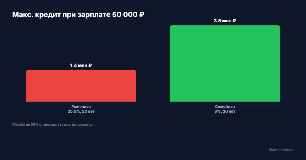 Максимальный кредит при зарплате 50 000 ₽: рыночная vs семейная ипотека