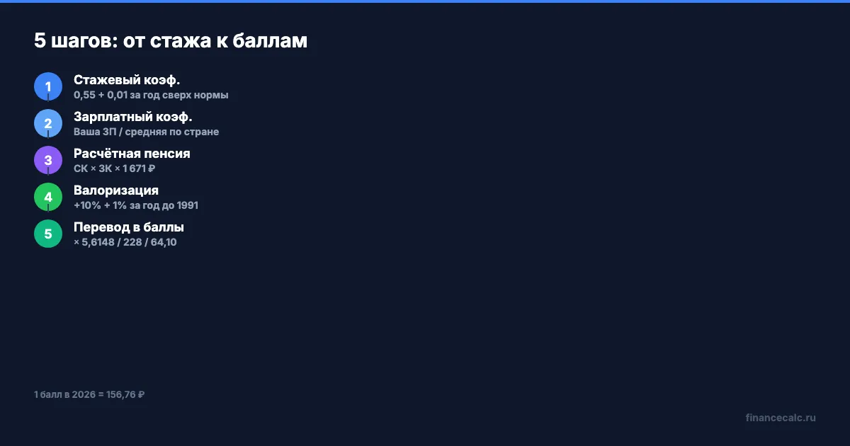 Пошаговый расчёт советского стажа в баллы