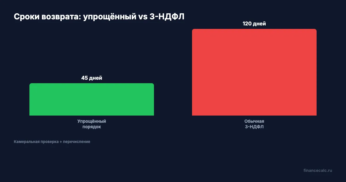 Сроки получения вычета: упрощённый порядок vs 3-НДФЛ