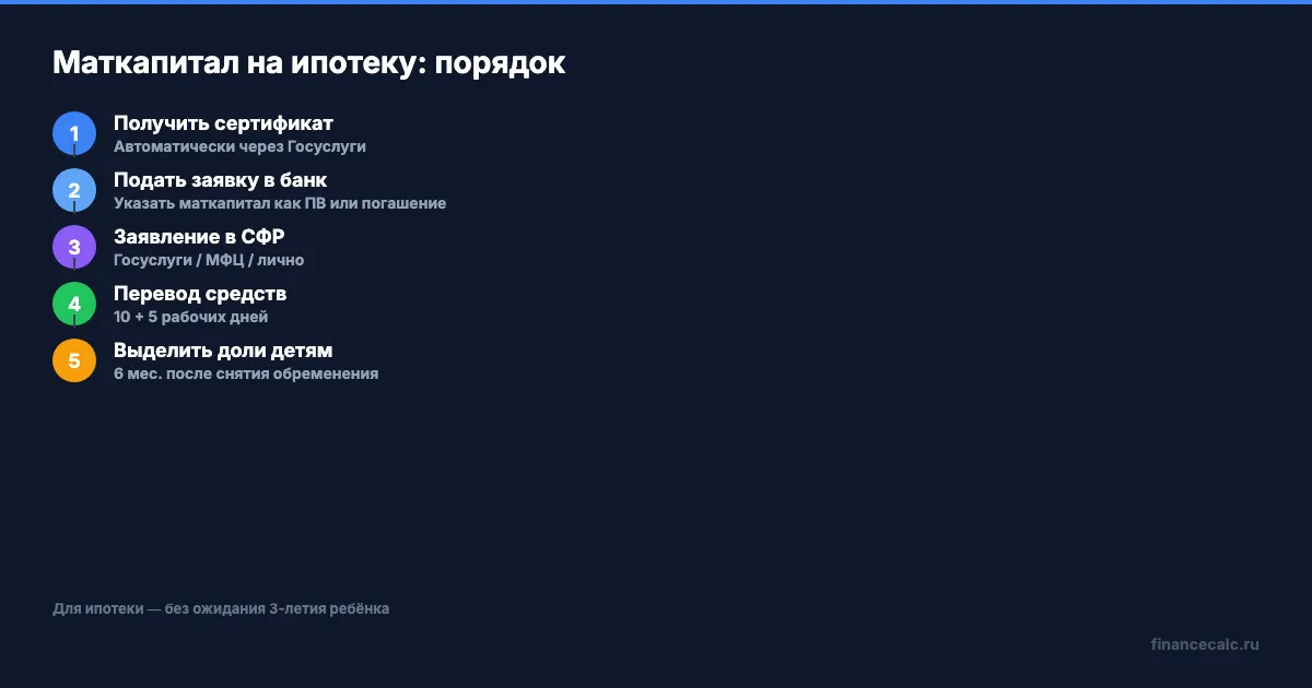 Пошаговый порядок использования маткапитала на ипотеку