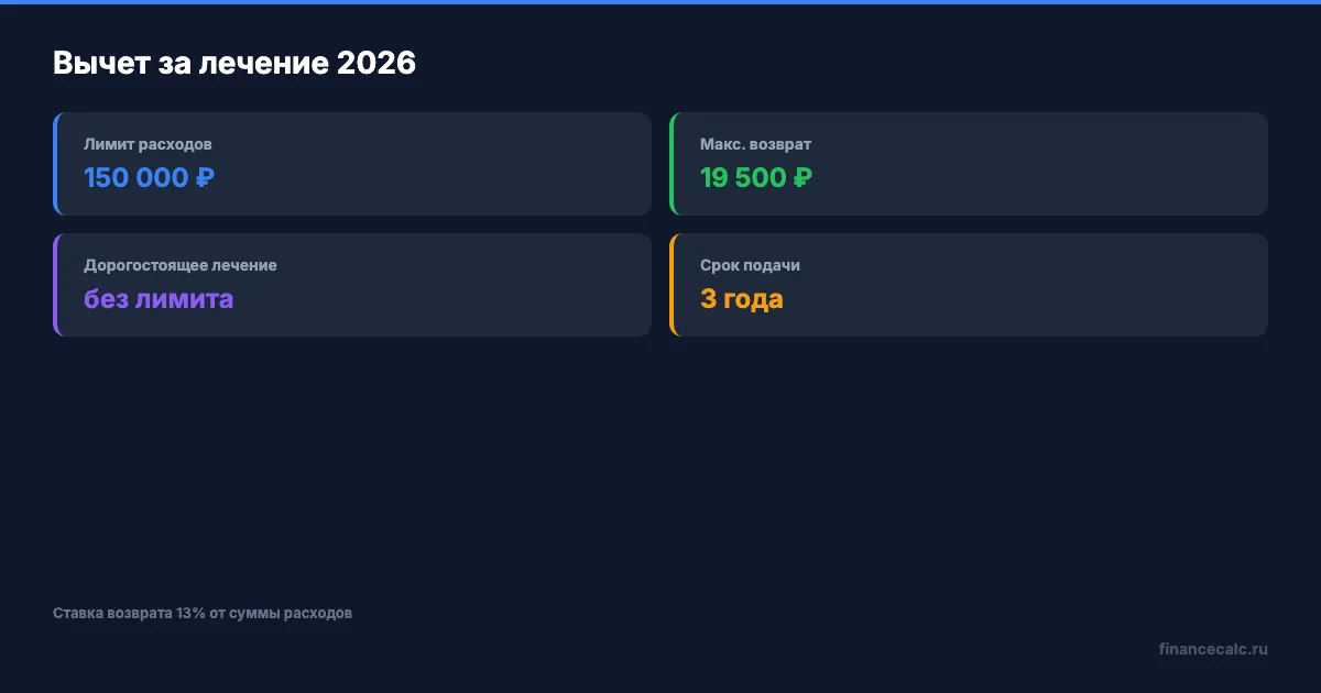 Ключевые цифры вычета за лечение 2026