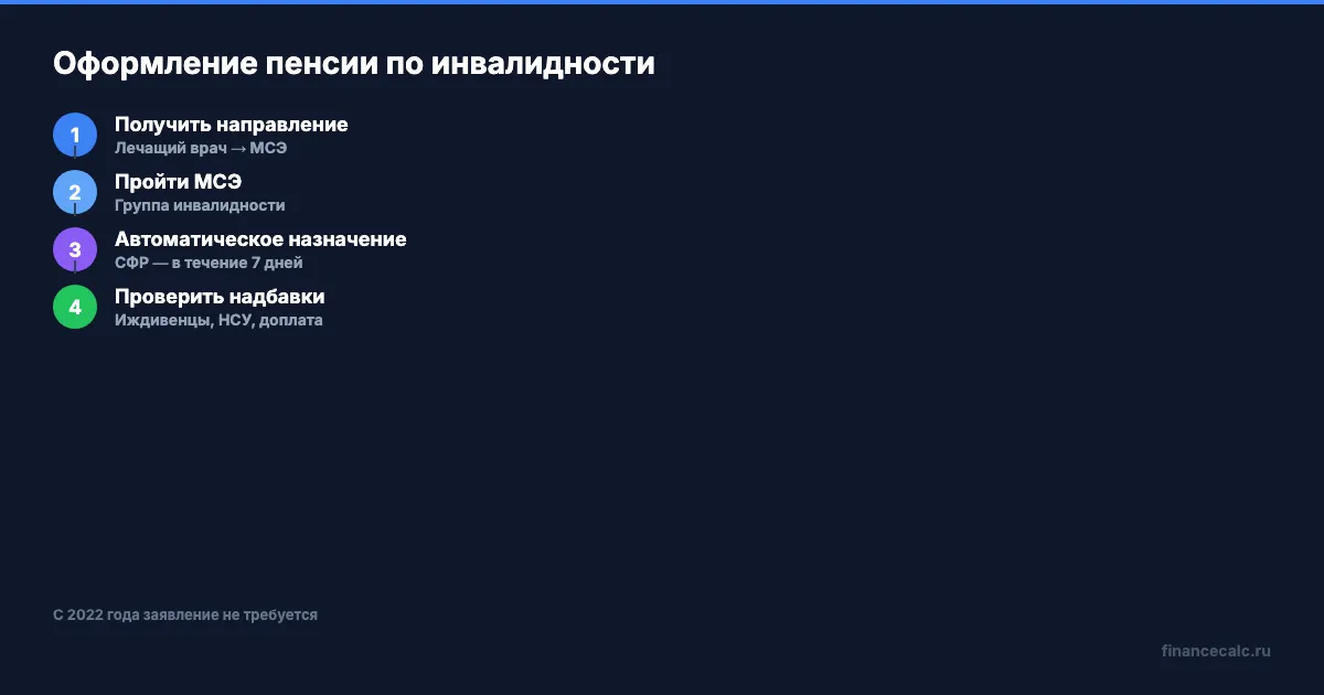 Порядок оформления пенсии по инвалидности
