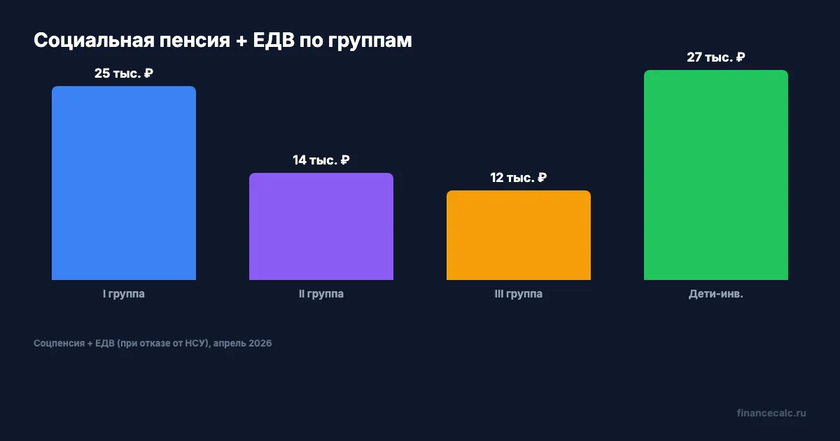 Размеры пенсии по инвалидности 2026