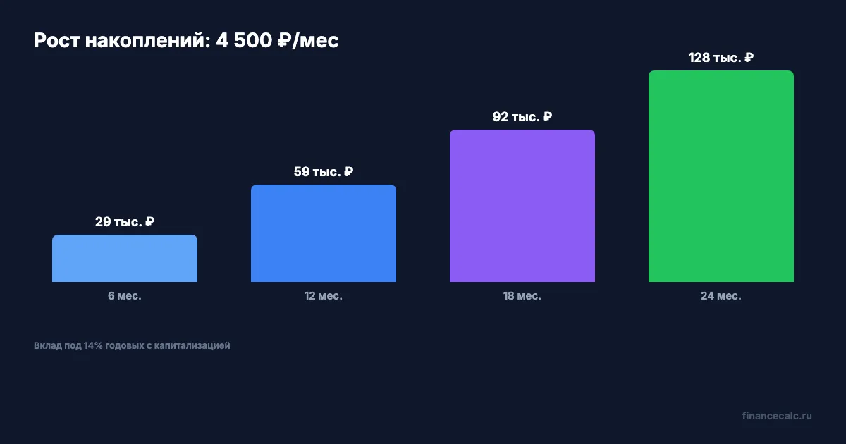 Рост накоплений: 4 500 ₽/мес под 14% за 2 года