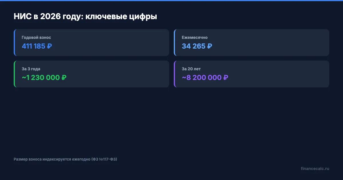 Ключевые цифры НИС 2026