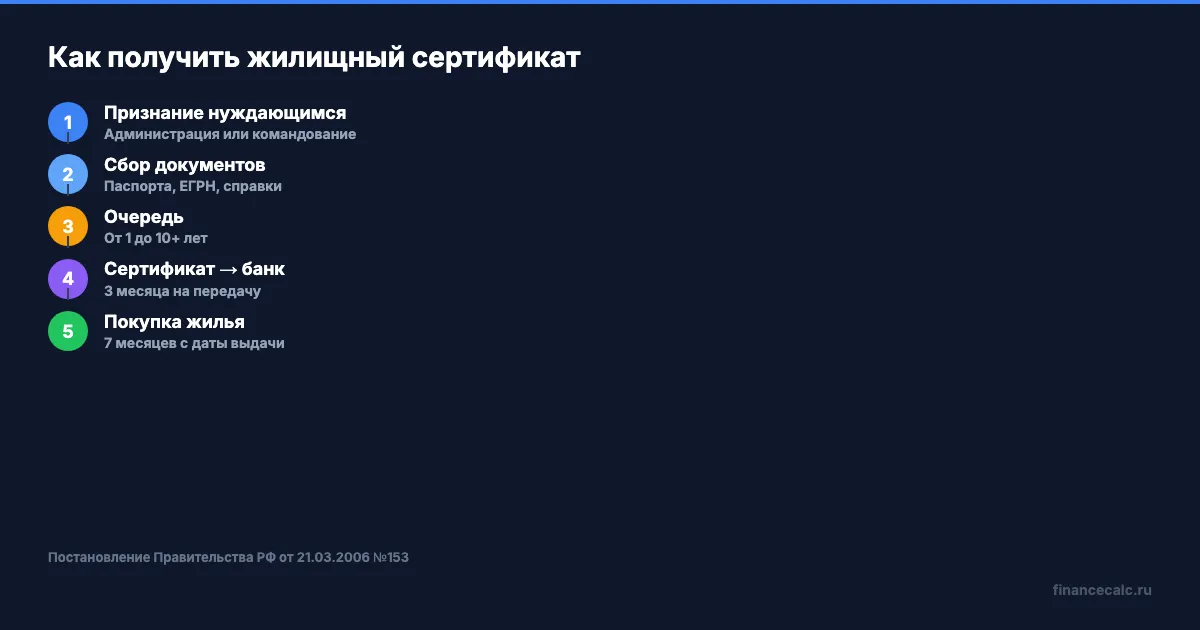 Этапы получения жилищного сертификата