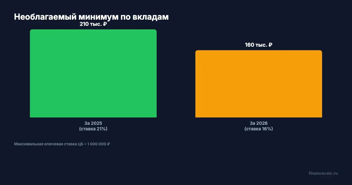 Необлагаемый минимум по вкладам: 2025 vs 2026