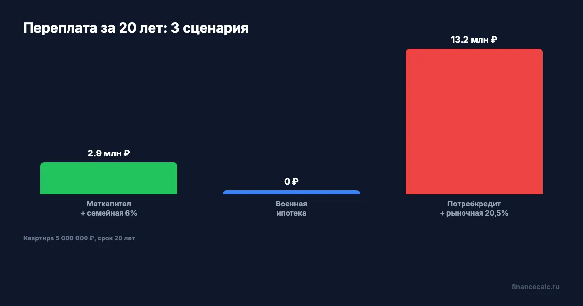 Переплата по ипотеке: три сценария без собственных накоплений