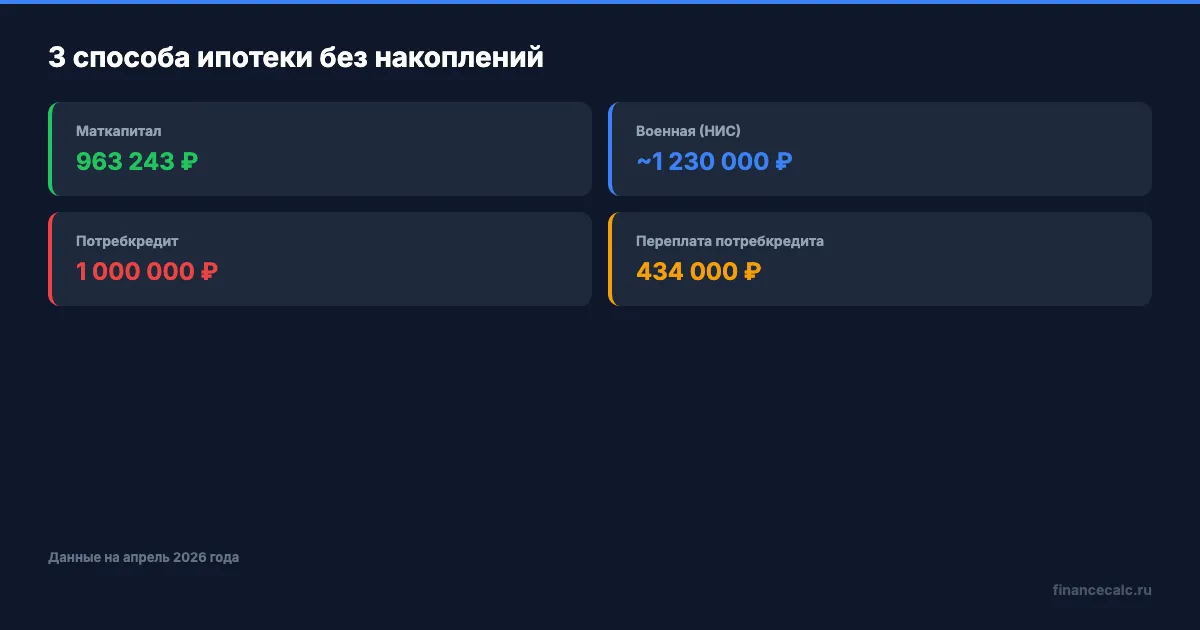 3 способа оформить ипотеку без собственных накоплений