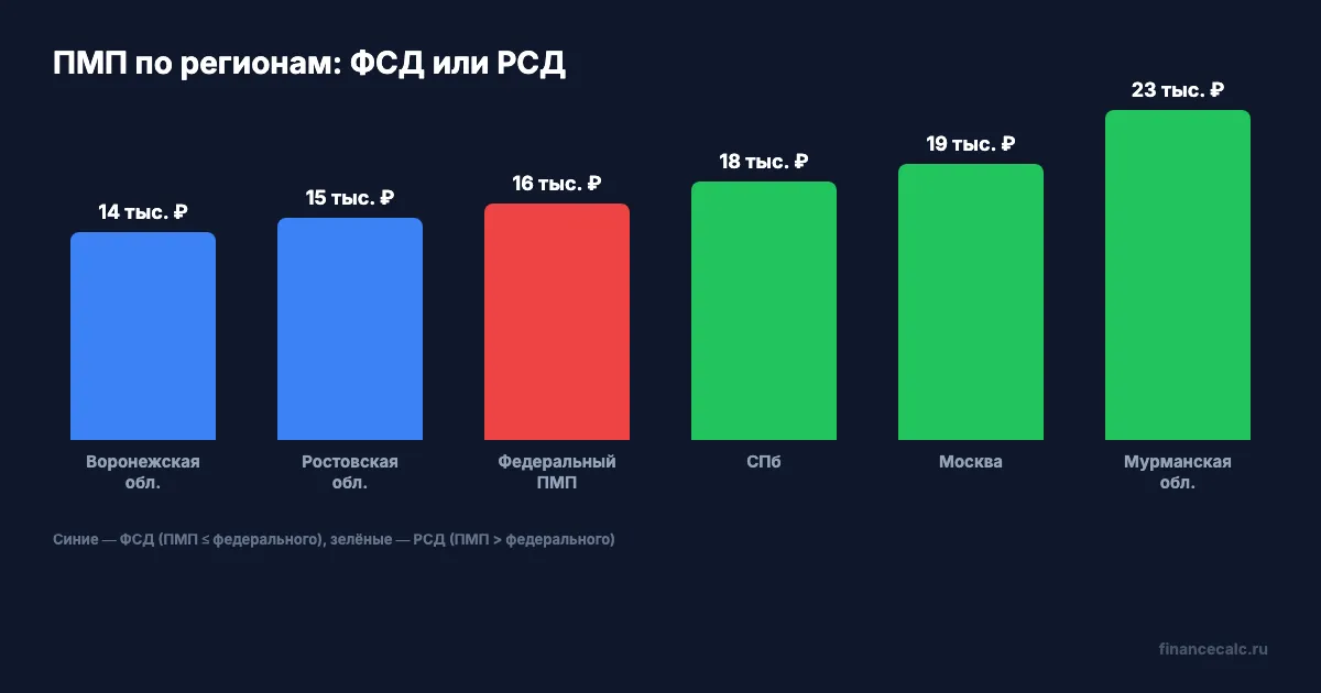ФСД и РСД: сравнение доплат по регионам