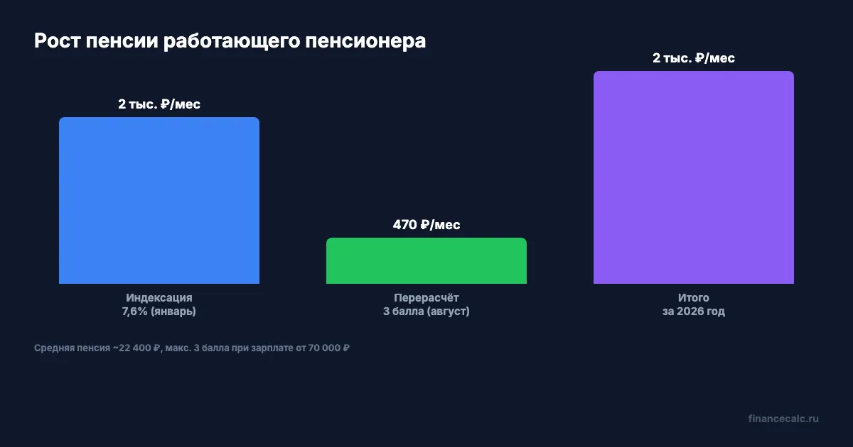 Два источника роста пенсии работающего пенсионера