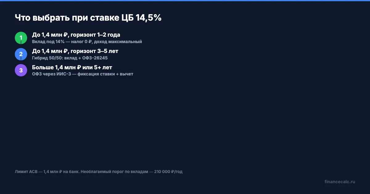 Когда выбрать вклад, ОФЗ или комбинировать