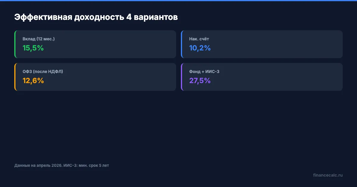 Эффективная доходность 4 вариантов размещения 100 000 ₽