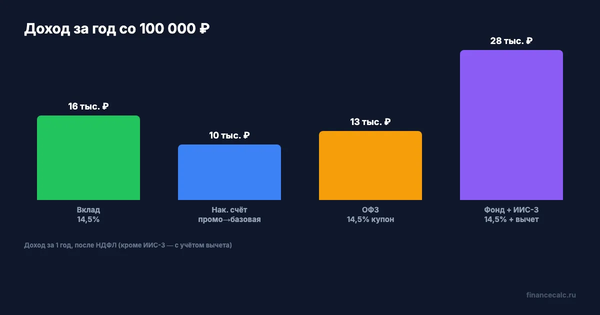 Сравнение 4 вариантов для 100 000 ₽: доход за год