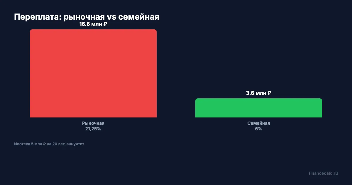 Переплата по ипотеке: рыночная vs семейная