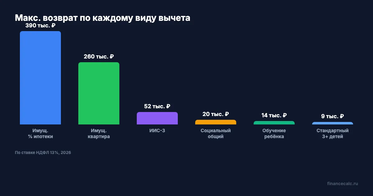 Налоговые вычеты 2026: сколько вернут по каждому виду
