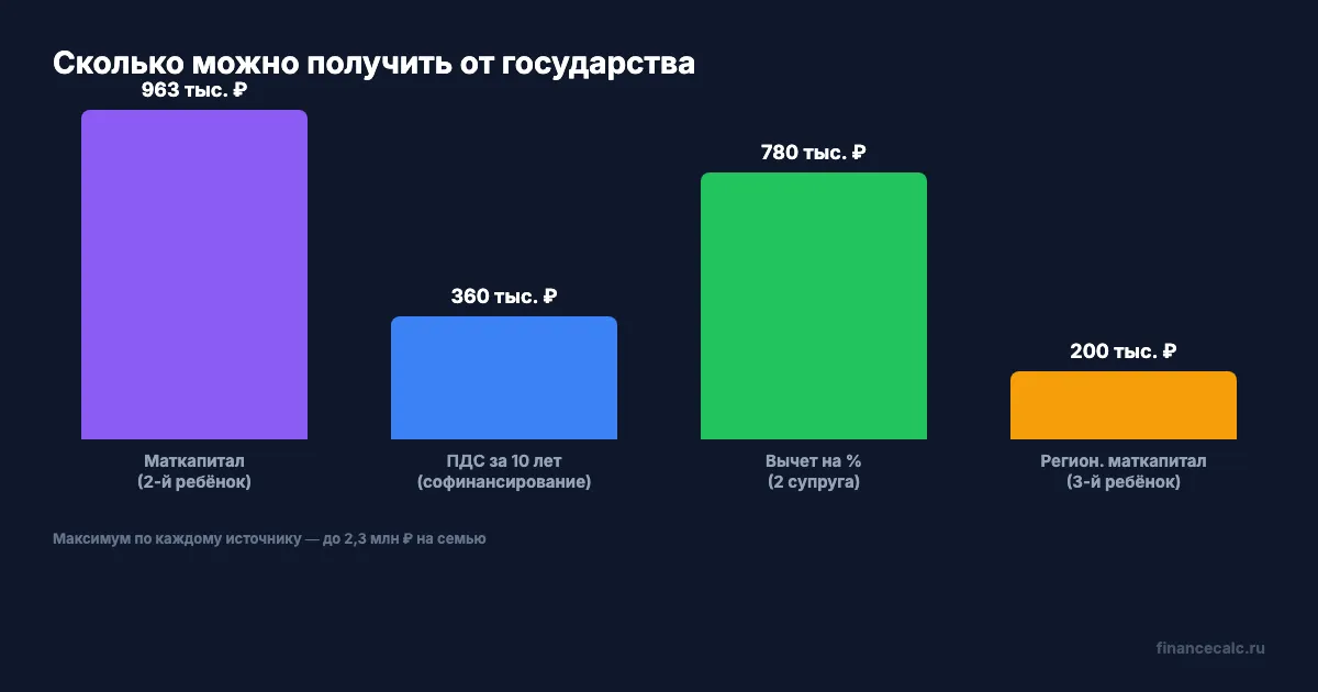 Структура выгоды: маткапитал плюс 3 бонуса