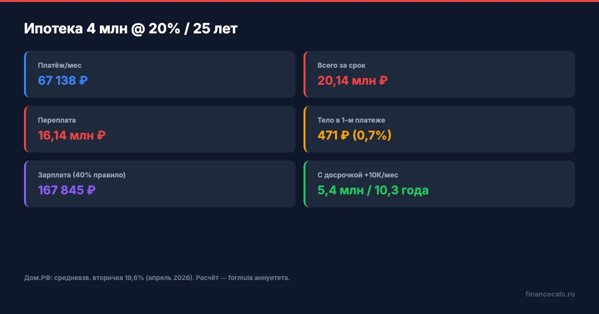 Что нужно знать про ипотеку 4 млн под 20%