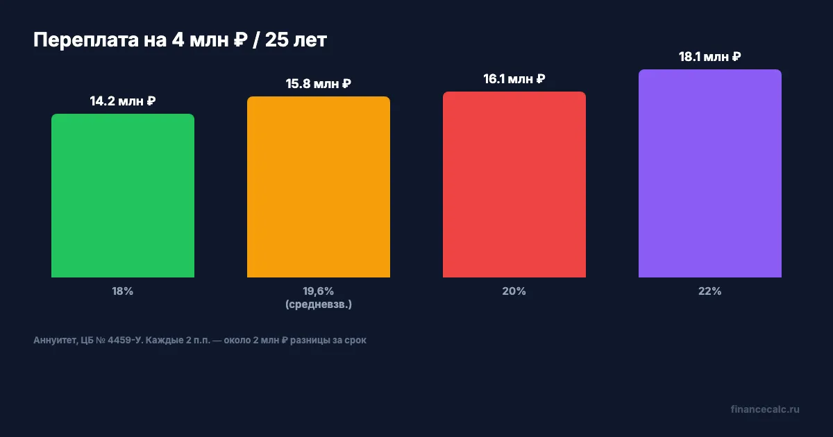 Переплата при разных ставках на 4 млн ₽