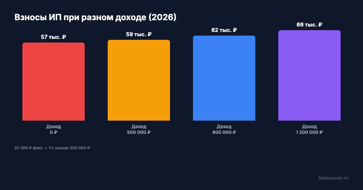 Взносы ИП в 2026: сколько платить при разном доходе