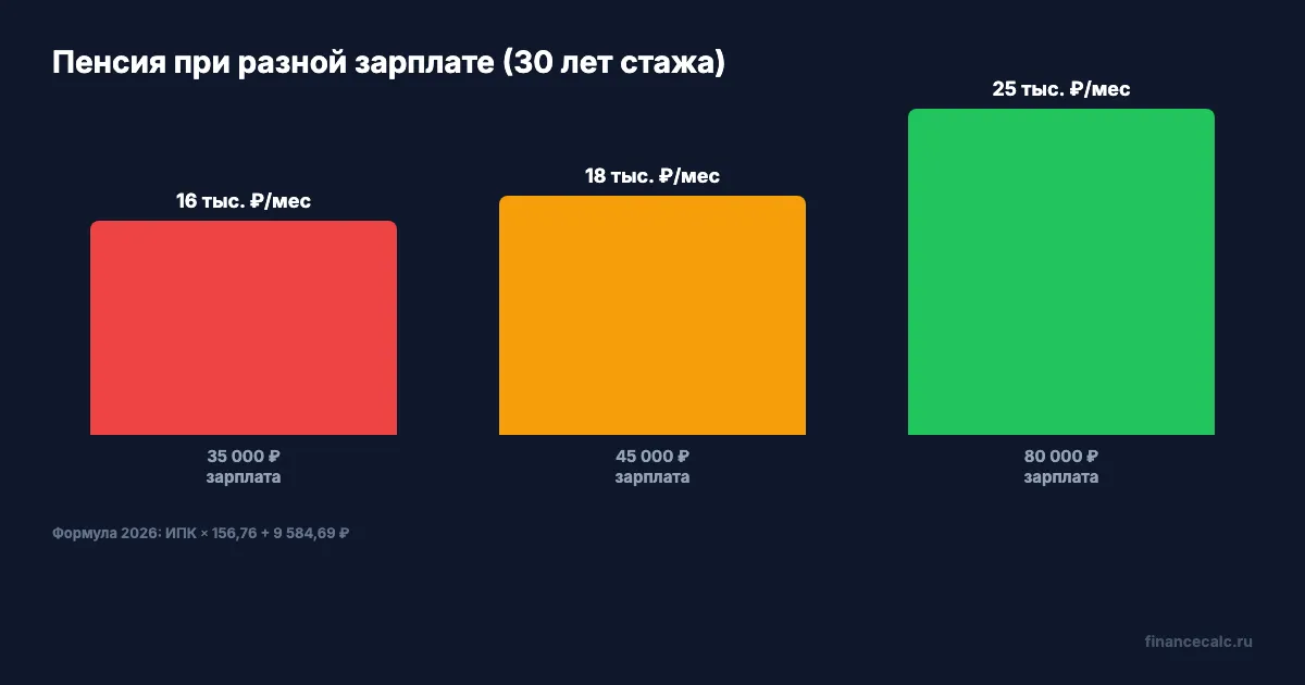 Пенсия при разной зарплате (30 лет стажа, 2026)