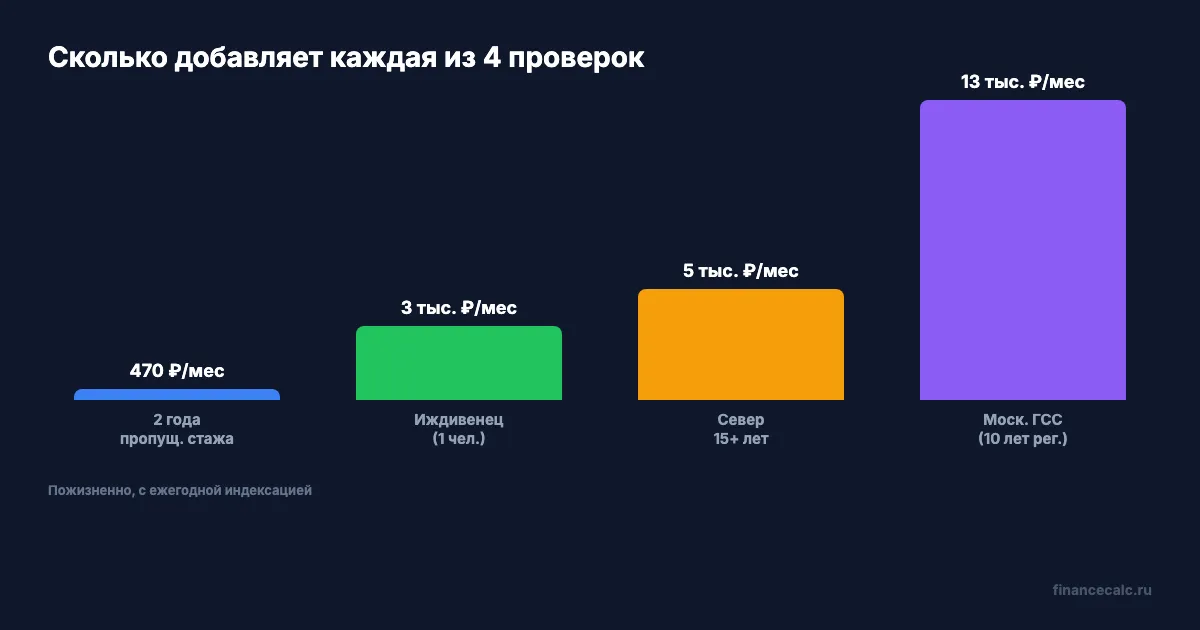 Сколько добавляет каждая из 4 проверок