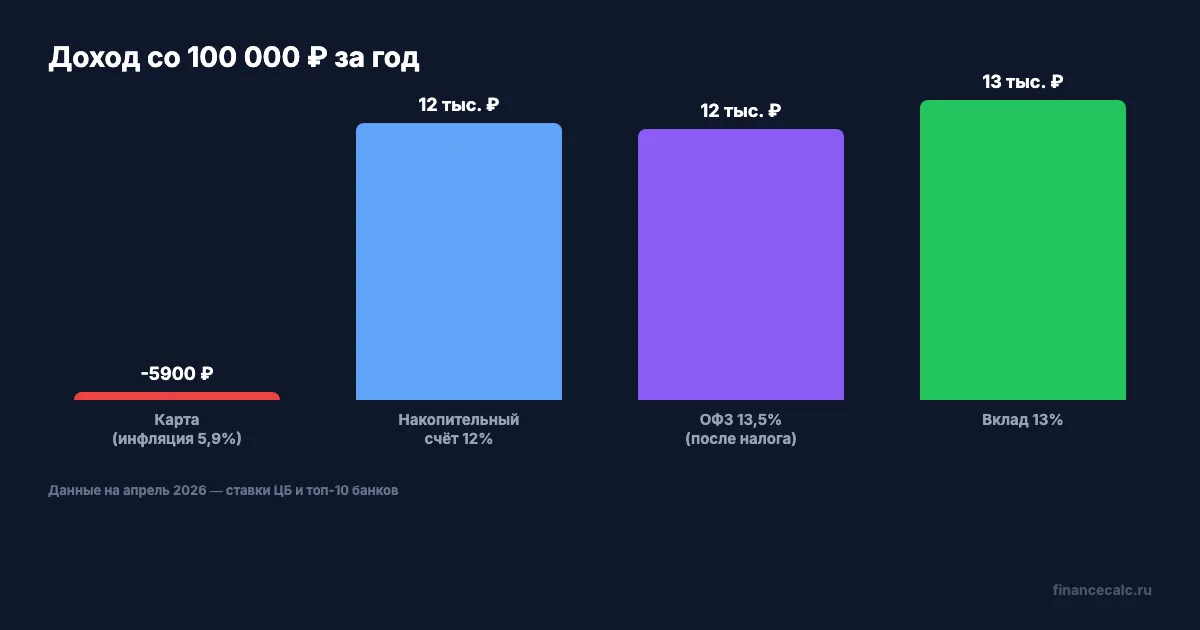 Доход с 100 000 ₽ за год