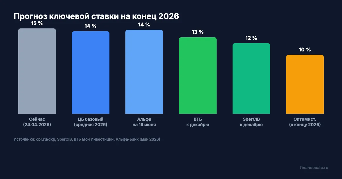 Прогноз ключевой ставки на конец 2026 — официальный ЦБ, Альфа, ВТБ, SberCIB, оптимистичный