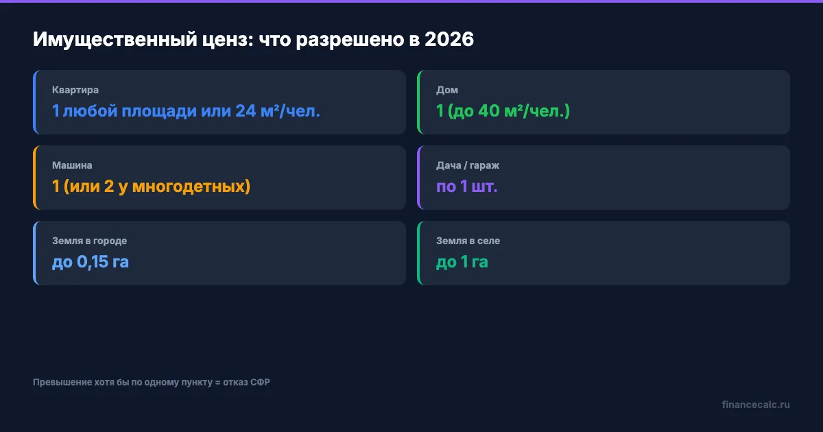 Имущественный ценз: что разрешено в 2026 году
