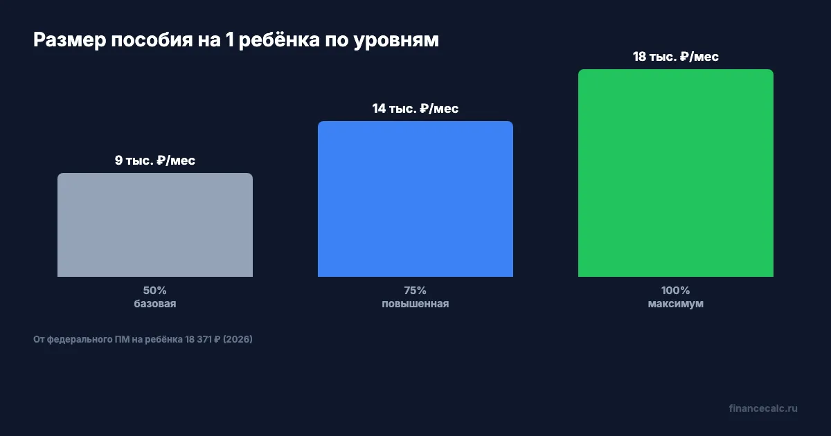 Размер единого пособия по уровням 50/75/100%