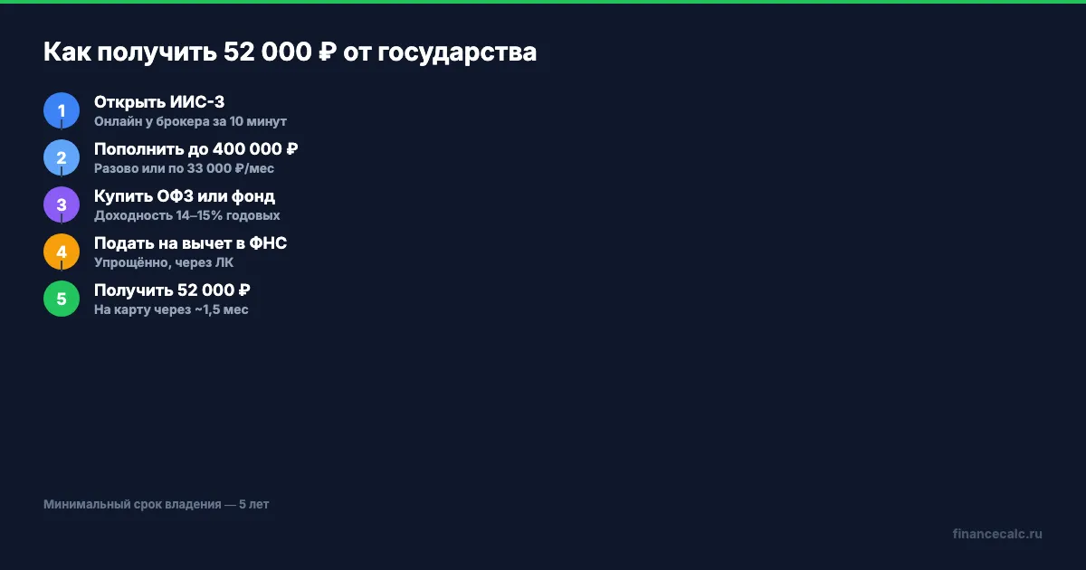 Как получить 52 000 ₽ от государства — 5 шагов