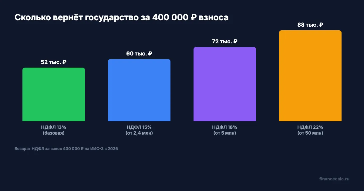 Сколько вернёт государство за 400 000 ₽ взноса