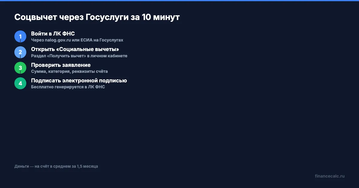 Шаги оформления вычета через Госуслуги