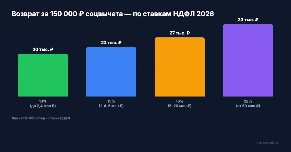 Сколько вернут при разных ставках НДФЛ