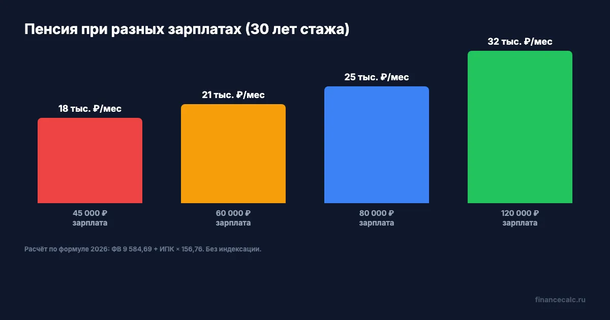 Пенсия при разных зарплатах (30 лет стажа)