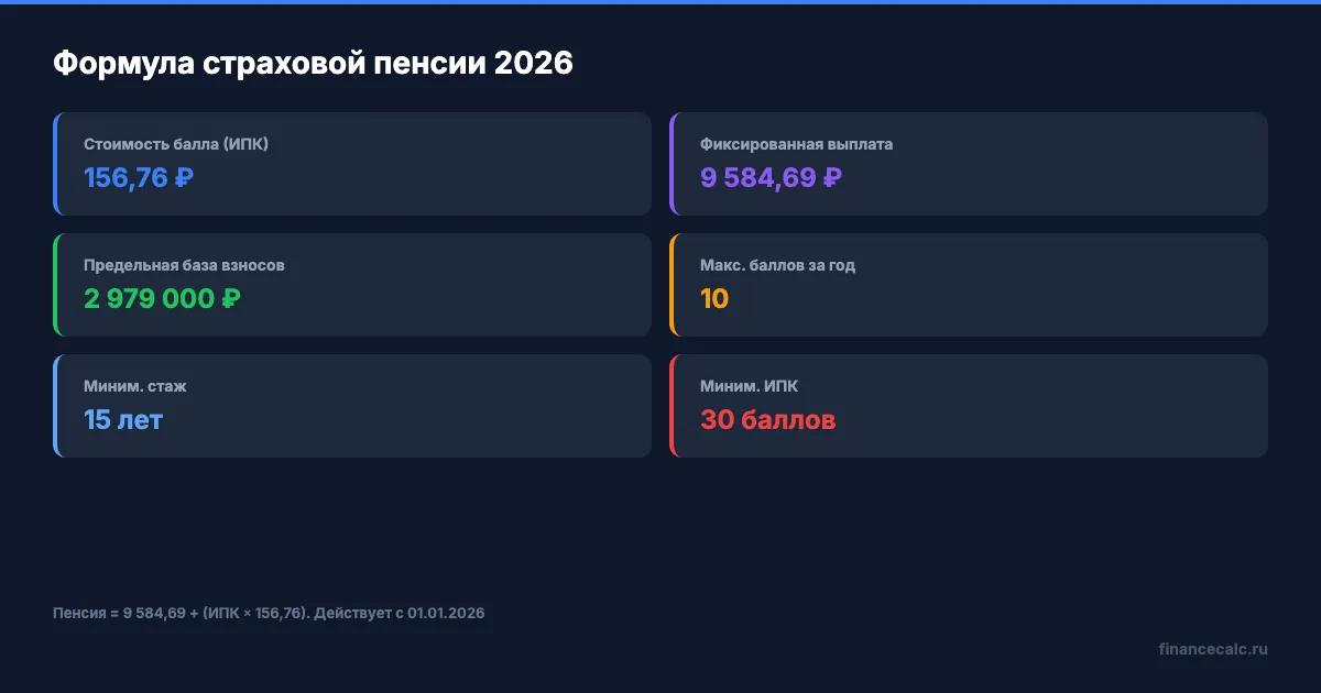 Пенсионная формула 2026: ключевые цифры