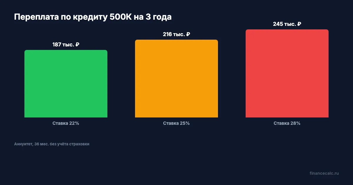 Переплата по кредиту 500К на 3 года при разных ставках