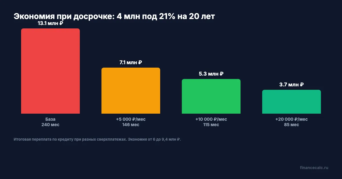 Экономия по трём сценариям досрочки