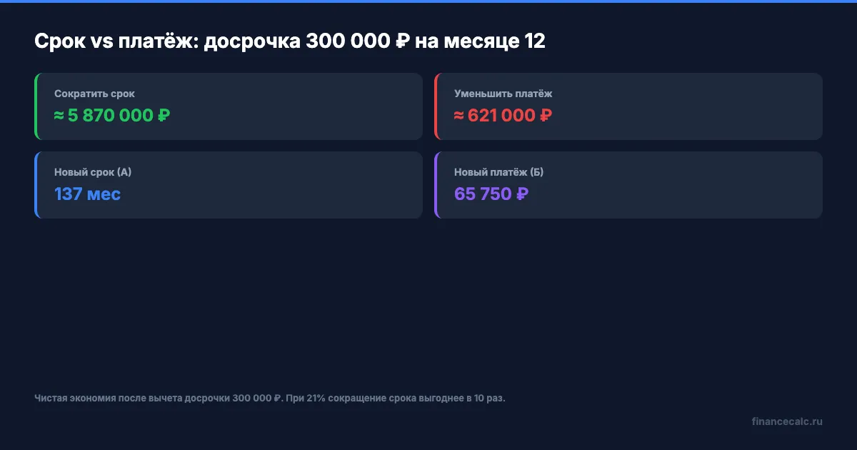 Срок vs платёж: что выгоднее при ставке 21%