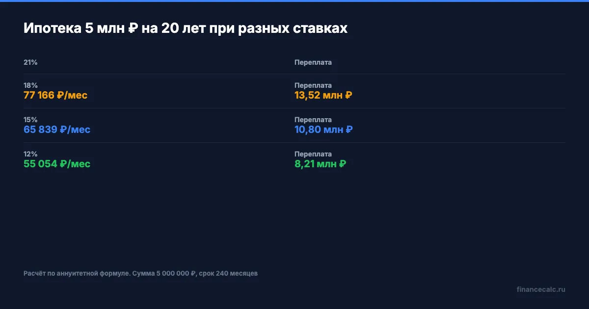 Платёж и переплата по ипотеке при разных ставках