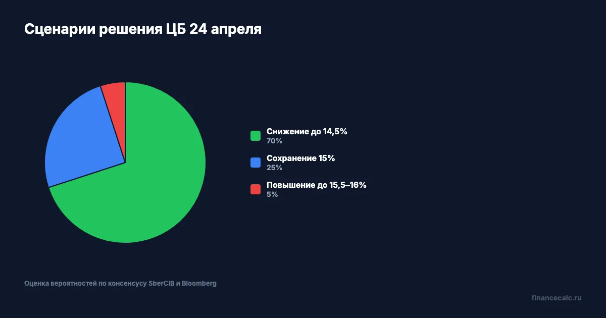 Три сценария решения ЦБ 24 апреля