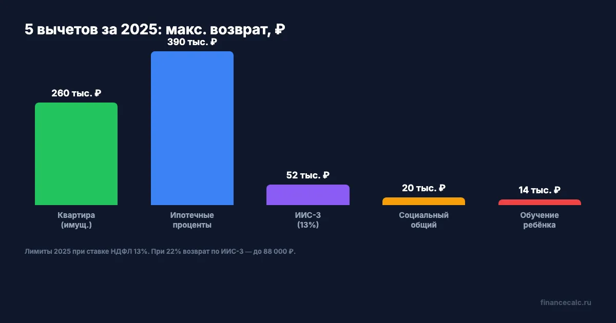 Суммы 5 вычетов за 2025 год