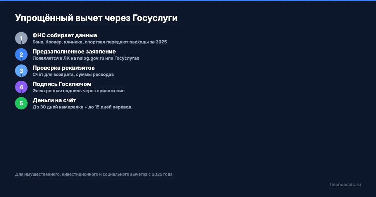 Шаги упрощённого вычета через Госуслуги