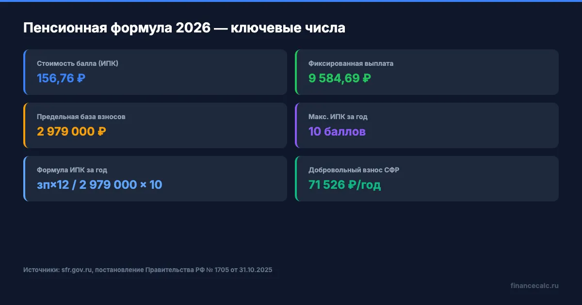 Формула пенсии 2026: ключевые числа
