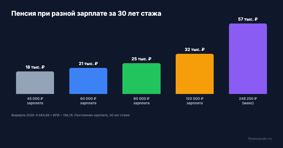 Пенсия при разной зарплате за 30 лет стажа