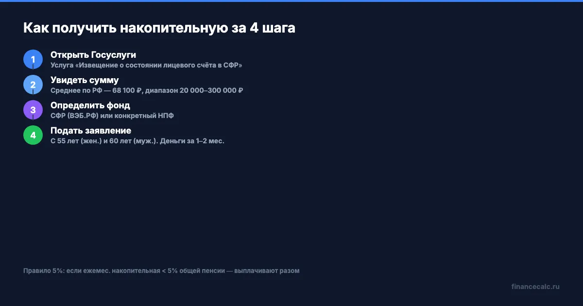 Как проверить накопительную пенсию