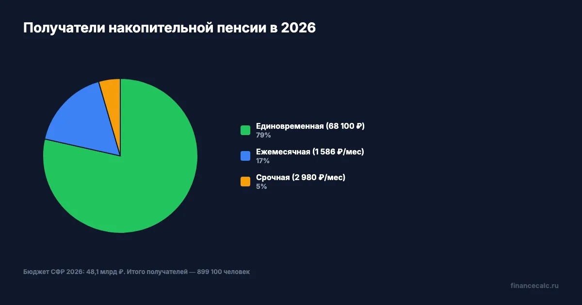 Структура получателей накопительной 2026