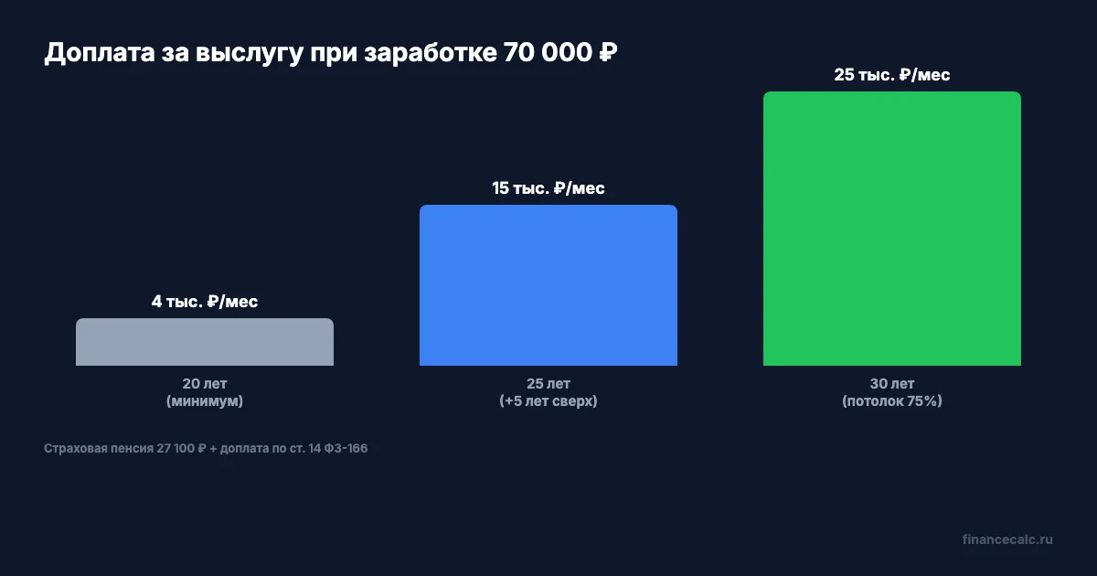 Доплата за выслугу при заработке 70 000 ₽