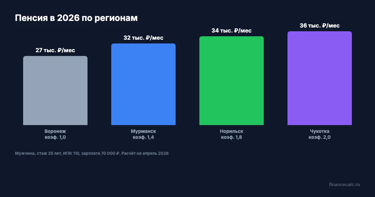 Северная пенсия 2026: сценарии и суммы по регионам
